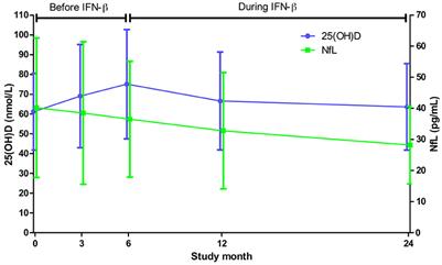 Natural Variation of Vitamin D and Neurofilament Light Chain in Relapsing-Remitting Multiple Sclerosis